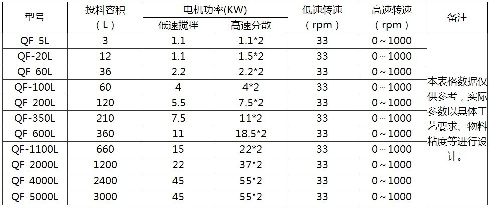 強力分散機參數(shù)表
