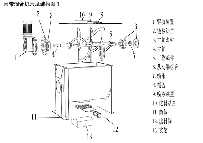 臥式螺帶混合機(jī)常見結(jié)構(gòu)圖